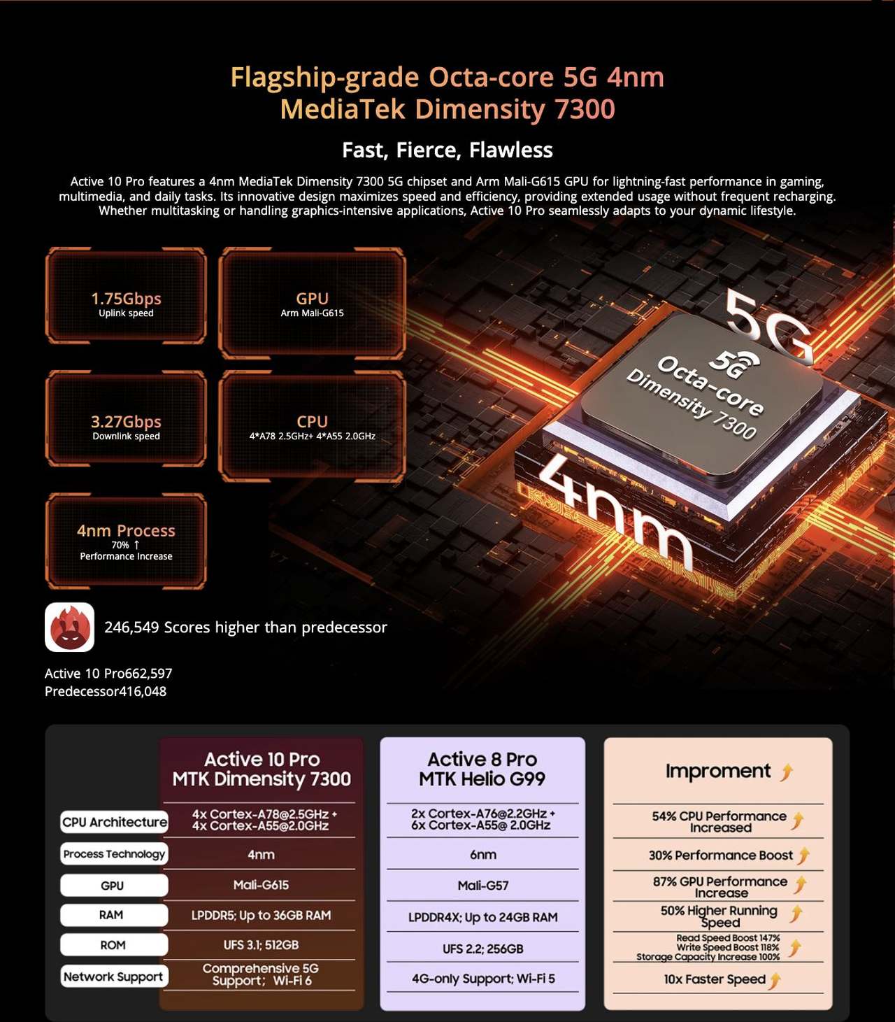 Blackview Active 10 Pro No.2 5G 4nm MediaTek Flagship Chipset
with 36GB Massive RAM and 512GB Expansive
ROM — More Power, More Possibilities
Speed and Passion, Grasped in One Hand.