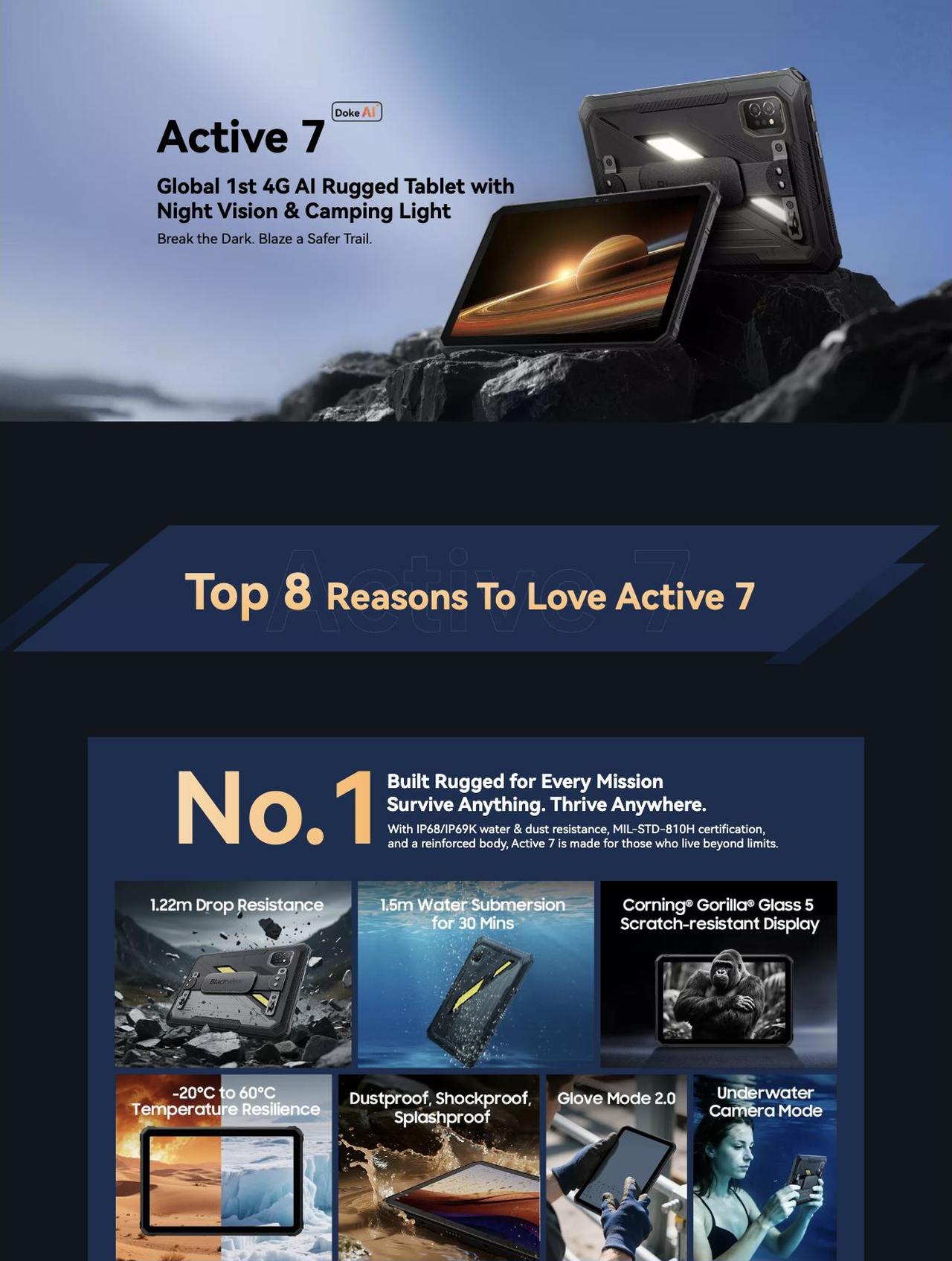Blackview Active 7 Active 7
Global 1st 4G AI Rugged Tablet with
Night Vision & Camping Light
Break the Dark. Blaze a Safer Trail.
Top 8 Reasons To Love Active 7
No.1
Built Rugged for Every Mission
Su