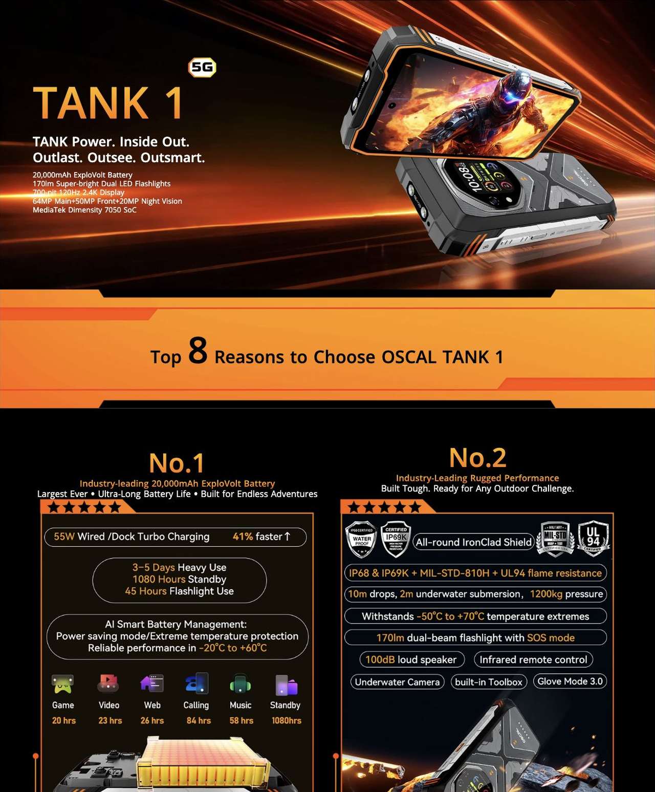OSCAL TANK 1 TANK 1
TANK Power. Inside Out.
Outlast. Outsee. Outsmart.
20,000mAh ExploVolt Battery
170lm Super-bright Dual LED Flashlights
700-nit 120Hz 2.4K Display
64MP Main+50MP Front+20MP