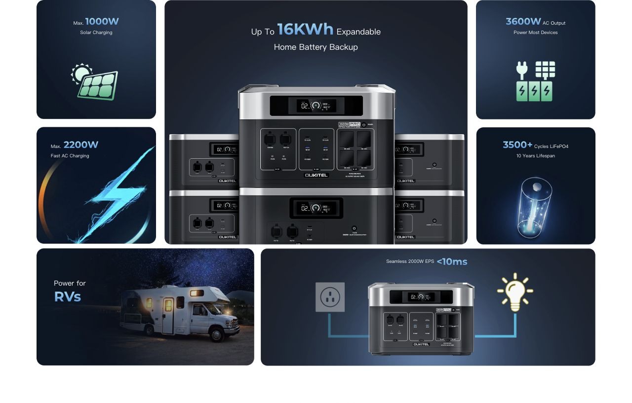 OUKITEL BP2000E Pro Portable Power Stations – Max. 1000W Solar Charging Max.2200W Fast AC Charging Up To 16KWh Expandable Home Battery Backup 3600W AC Output Power Most Devices 3500+ Cycles LiFePO4 10 Years Lifespan Power for RVs Seamless 2000W EPS <10ms