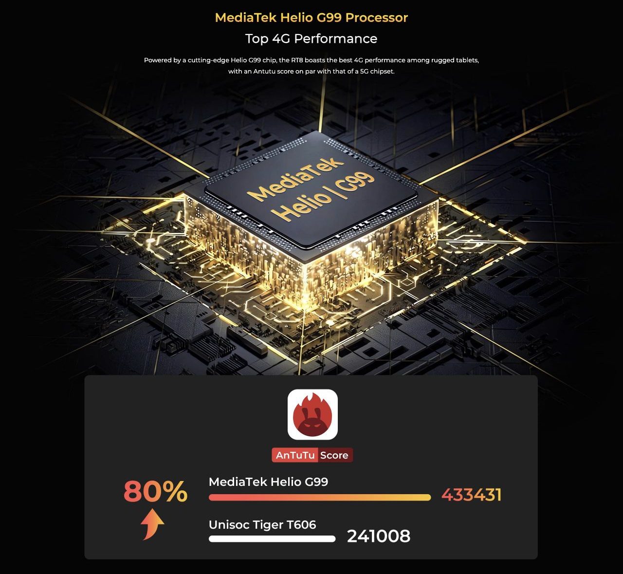 OUKITEL RT8 Rugged Tablets – MediaTek Helio G99 Processor Top 4G Performance Powered by a cutting-edge Helio G99 chip, the RT8 boasts the best 4G performance among rugged tablets, with an Antutu score on par with that of a 5G chipset.